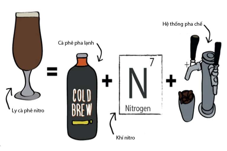 Nitro cold brew